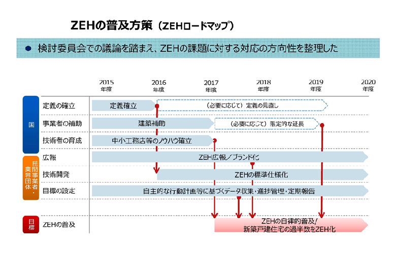 ZEHの普及方策（ZEHロードマップ）