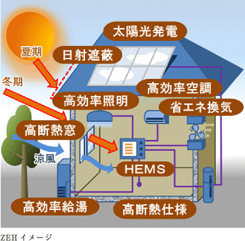 ZEHイメージ